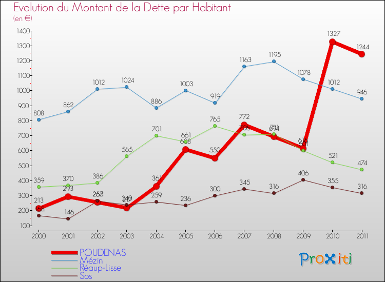 Evolution de la dette par habitant pour la commune de POUDENAS et les communes proches Comparaison de la dette par habitant pour POUDENAS et les communes voisines