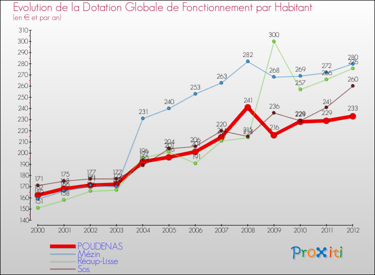 Evolution et montant de la dotation globale de fonctionnement par Habitant pour POUDENAS et les communes proches Comparaison des dotations globales de fonctionnement par habitant pour POUDENAS et les communes voisines