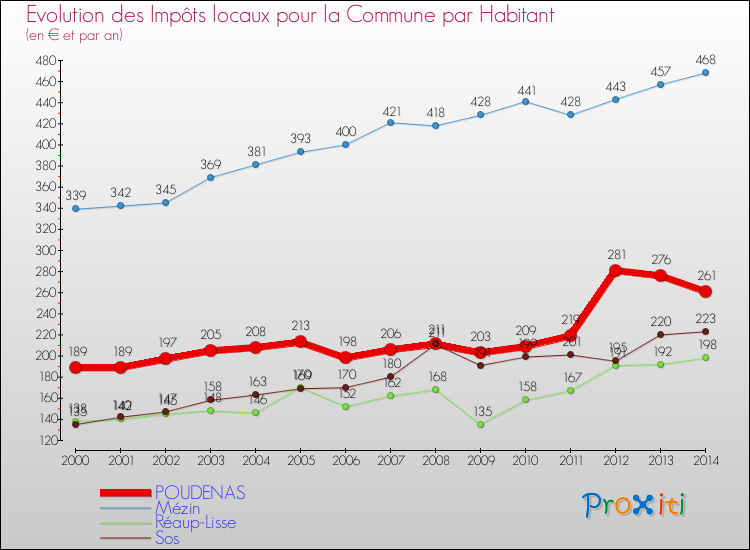 Evolution et montant des impôts locaux par Habitant pour POUDENAS et les communes proches de 2000 à 2014 Comparaison des impôts locaux par habitant pour POUDENAS et les communes voisines de 2000 à 2014