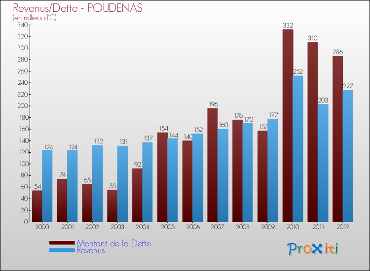 Evolution comparée de la dette et des revenus pour la commune de POUDENAS de 2000 à 2012 Comparaison de la dette et des revenus pour POUDENAS de 2000 à 2012