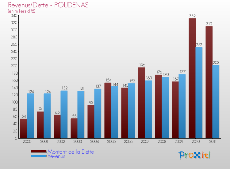 Evolution comparée de la dette et des revenus pour la commune de POUDENAS de 2000 à 2011 Comparaison de la dette et des revenus pour POUDENAS de 2000 à 2011