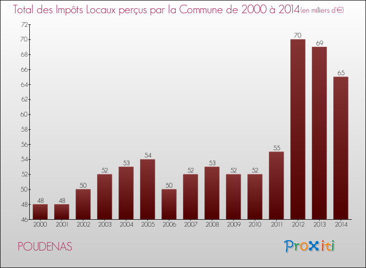 Evolution des Impôts Locaux pour la commune de POUDENAS de 2000 à 2014 Evolution des Impôts Locaux pour POUDENAS de 2000 à 2014