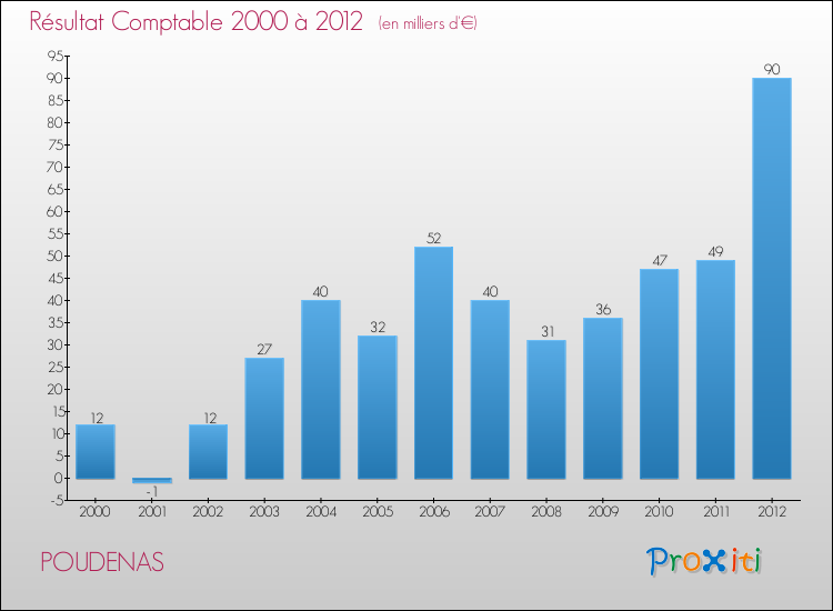 Evolution du résultat comptable pour la commune de POUDENAS de 2000 à 2012 Evolution du résultat comptable pour POUDENAS de 2000 à 2012