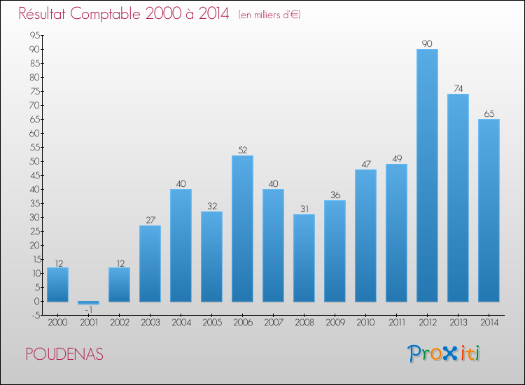 Evolution du résultat comptable pour la commune de POUDENAS de 2000 à 2014 Evolution du résultat comptable pour POUDENAS de 2000 à 2014