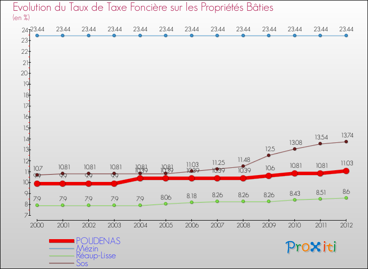 Evolution du taux de la taxe foncière sur le bati pour POUDENAS et les communes proches de 2000 à 2012 Comparaison des taux de taxe foncière sur le bati pour POUDENAS et les communes voisines de 2000 à 2012