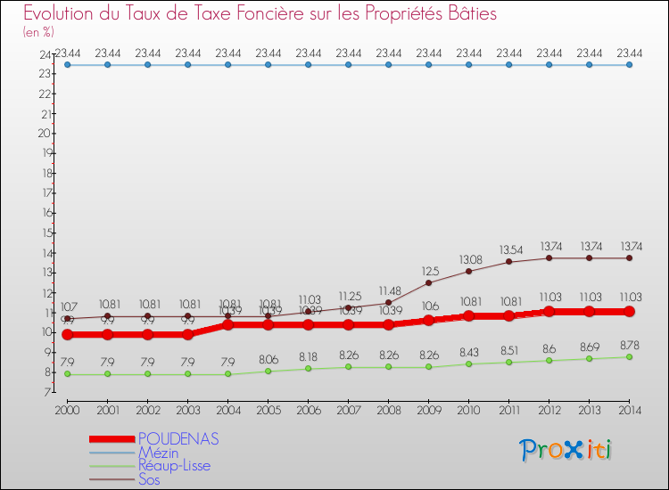 Evolution du taux de la taxe foncière sur le bati pour POUDENAS et les communes proches de 2000 à 2014 Comparaison des taux de taxe foncière sur le bati pour POUDENAS et les communes voisines de 2000 à 2014