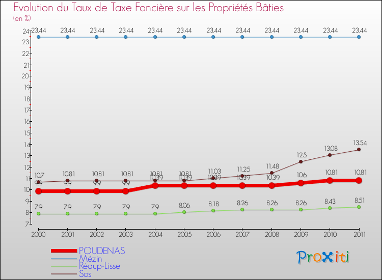 Evolution du taux de la taxe foncière sur le bati pour POUDENAS et les communes proches Comparaison des taux de taxe foncière sur le bati pour POUDENAS et les communes voisines