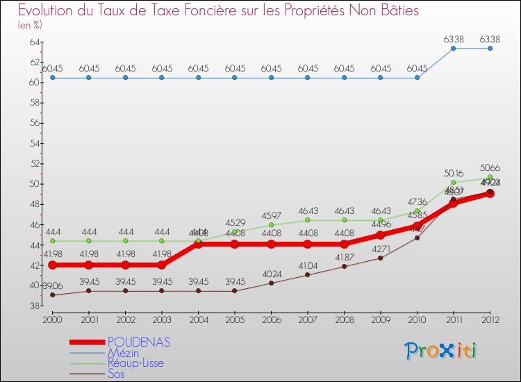 Evolution du taux de la taxe foncière sur les immeubles et terrains non batis pour POUDENAS et les communes proches de 2000 à 2012 Comparaison des taux de la taxe foncière sur les immeubles et terrains non batis pour POUDENAS et les communes voisines de 2000 à 2012