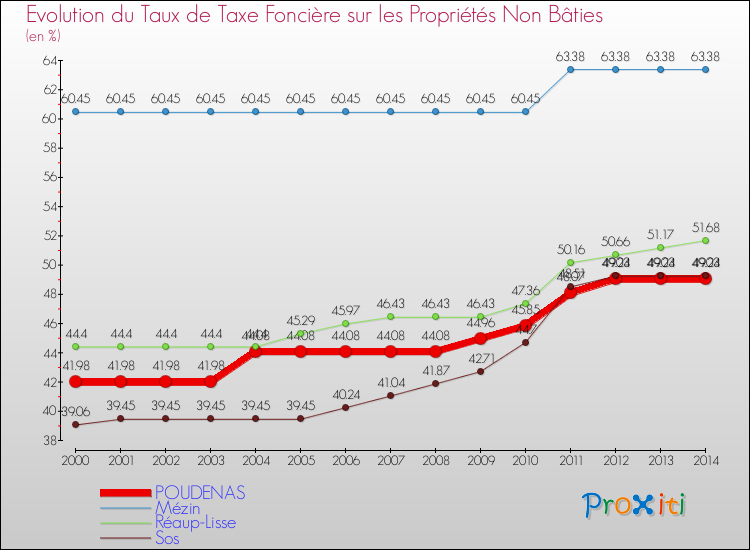 Evolution du taux de la taxe foncière sur les immeubles et terrains non batis pour POUDENAS et les communes proches de 2000 à 2014 Comparaison des taux de la taxe foncière sur les immeubles et terrains non batis pour POUDENAS et les communes voisines de 2000 à 2014
