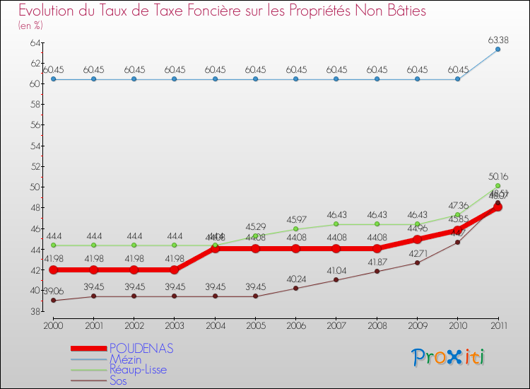 Evolution du taux de la taxe foncière sur les immeubles et terrains non batis pour POUDENAS et les communes proches Comparaison des taux de la taxe foncière sur les immeubles et terrains non batis pour POUDENAS et les communes voisines