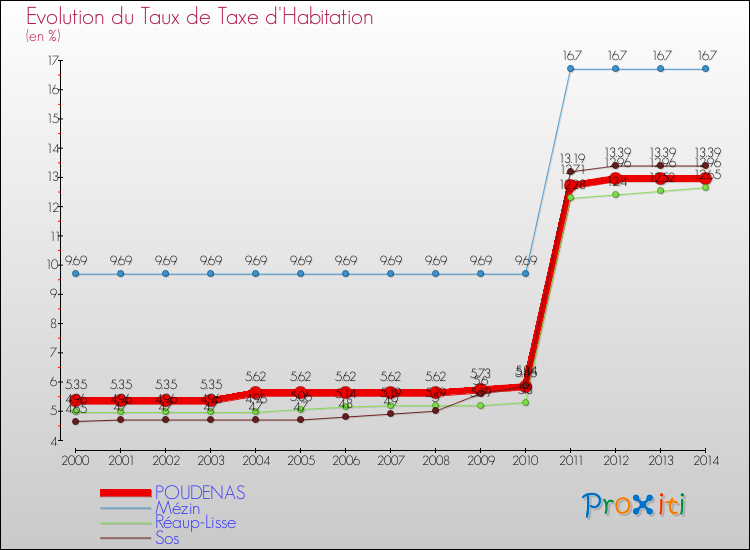 Evolution du taux de la taxe d'habitation pour POUDENAS et les communes proches de 2000 à 2014 Comparaison des taux de la taxe d'habitation pour POUDENAS et les communes voisines de 2000 à 2014