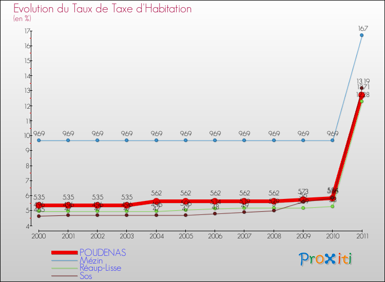 Evolution du taux de la taxe d'habitation pour POUDENAS et les communes proches Comparaison des taux de la taxe d'habitation pour POUDENAS et les communes voisines