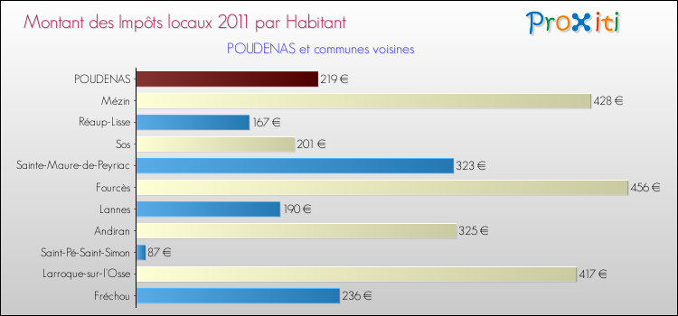 Montant des impôts locaux par Habitant pour POUDENAS et les communes proches Comparaison des impôts locaux par habitant pour POUDENAS et les communes voisines