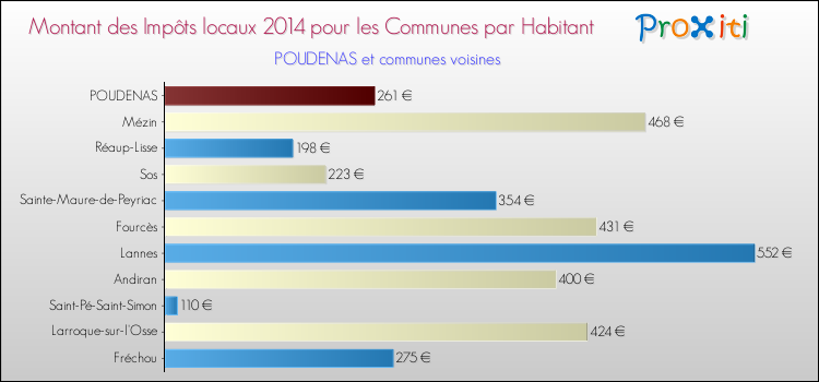 Montant des impôts locaux par Habitant pour POUDENAS et les communes proches en 2014 Comparaison des impôts locaux par habitant pour POUDENAS et les communes voisines en 2014