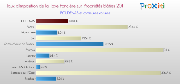 Taux d'imposition de la taxe foncière sur le bati 2011 pour POUDENAS et les communes proches Comparaison des taux d'imposition de la taxe foncière sur le bati 2011 pour POUDENAS et les communes voisines