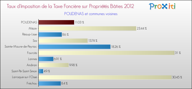 Taux d'imposition de la taxe foncière sur le bati 2012 pour POUDENAS et les communes proches Comparaison des taux d'imposition de la taxe foncière sur le bati 2012 pour POUDENAS et les communes voisines