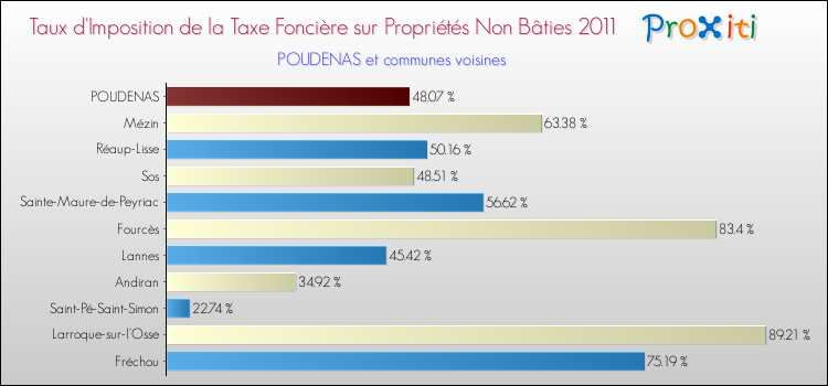 Taux d'imposition de la taxe foncière sur les immeubles et terrains non batis 2011 pour POUDENAS et les communes proches Comparaison des taux d'imposition de la taxe foncière sur les immeubles et terrains non batis 2011 pour POUDENAS et les communes voisines