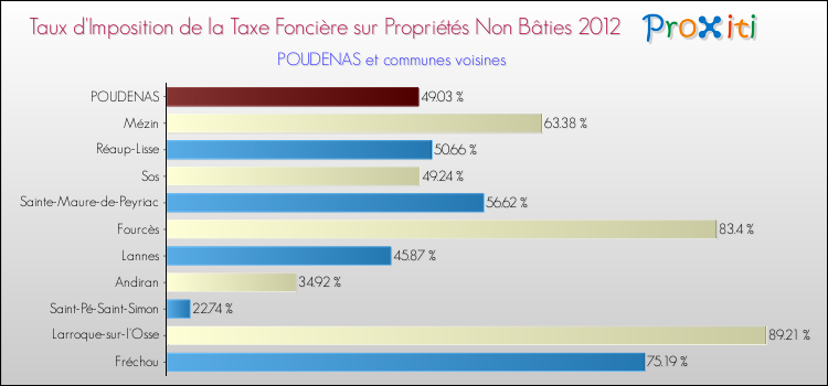 Taux d'imposition de la taxe foncière sur les immeubles et terrains non batis 2012 pour POUDENAS et les communes proches Comparaison des taux d'imposition de la taxe foncière sur les immeubles et terrains non batis 2012 pour POUDENAS et les communes voisines