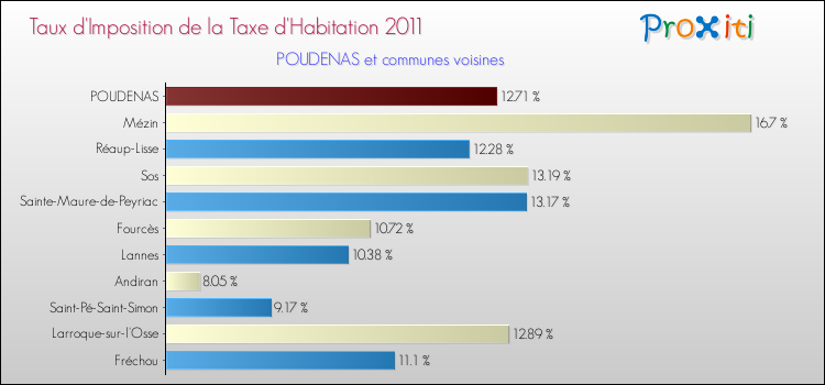 Taux d'imposition de la taxe d'habitation 2011 pour POUDENAS et les communes proches Comparaison des taux d'imposition de la taxe d'habitation 2011 pour POUDENAS et les communes voisines