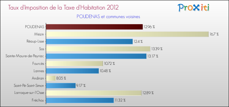 Taux d'imposition de la taxe d'habitation 2012 pour POUDENAS et les communes proches Comparaison des taux d'imposition de la taxe d'habitation 2012 pour POUDENAS et les communes voisines