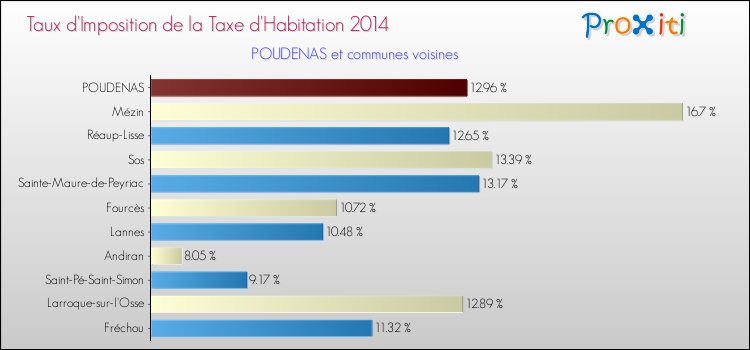 Taux d'imposition de la taxe d'habitation 2014 pour POUDENAS et les communes proches Comparaison des taux d'imposition de la taxe d'habitation 2014 pour POUDENAS et les communes voisines