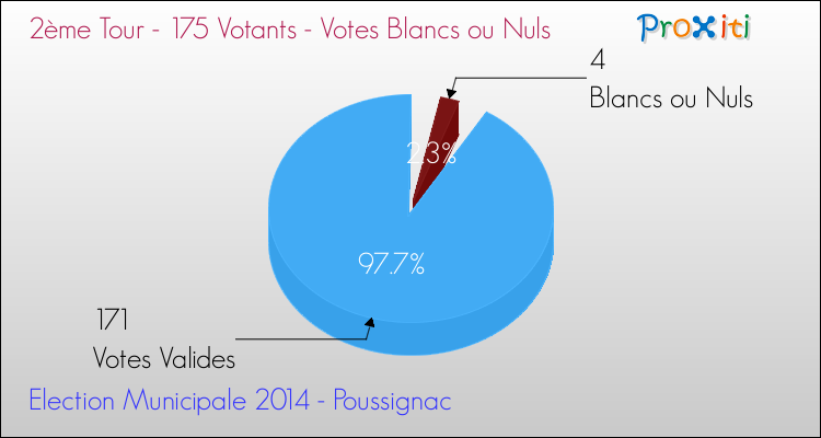 Votes blancs ou nuls au 2ème Tour des Elections Municipales 2014 de la commune de Poussignac Elections Municipales 2014 - Votes blancs ou nuls au 2ème Tour pour la commune de Poussignac