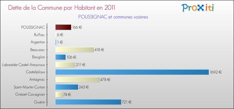 Dette par habitant de la commune en 2011 pour POUSSIGNAC et les communes proches Comparaison de la dette par habitant de la commune en 2011 pour POUSSIGNAC et les communes voisines