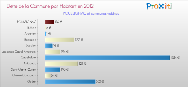 Dette par habitant de la commune en 2012 pour POUSSIGNAC et les communes proches Comparaison de la dette par habitant de la commune en 2012 pour POUSSIGNAC et les communes voisines