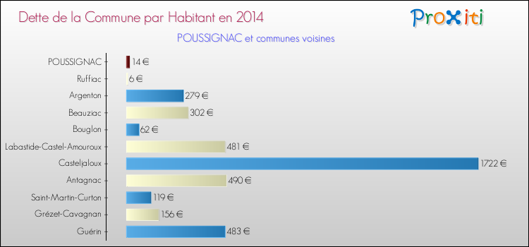 Dette par habitant de la commune en 2014 pour POUSSIGNAC et les communes proches Comparaison de la dette par habitant de la commune en 2014 pour POUSSIGNAC et les communes voisines
