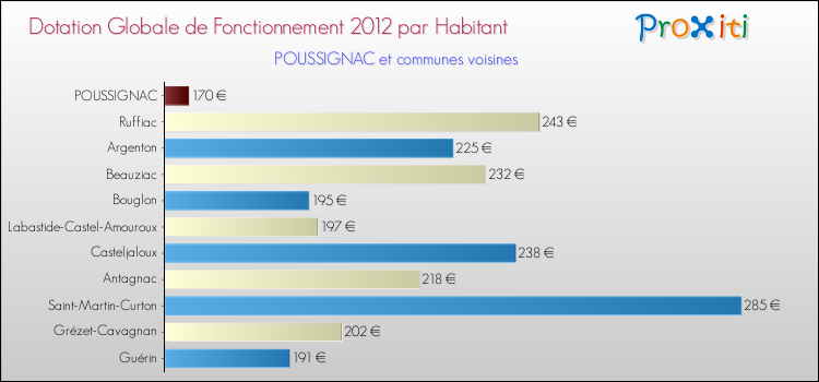 Montant des dotations globales de fonctionnement DGF par Habitant pour POUSSIGNAC et les communes proches Comparaison des des dotations globales de fonctionnement DGF par habitant pour POUSSIGNAC et les communes voisines
