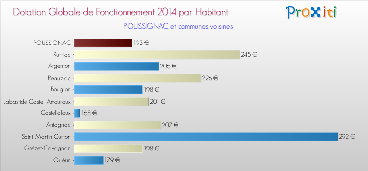Montant des dotations globales de fonctionnement DGF par Habitant pour POUSSIGNAC et les communes proches en 2014. Comparaison des des dotations globales de fonctionnement DGF par habitant pour POUSSIGNAC et les communes voisines en 2014.