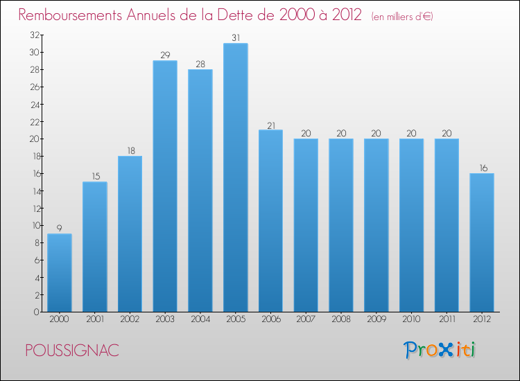 Evolution de l'annuité de la dette pour la commune de POUSSIGNAC de 2000 à 2012 Annuités de la dette pour POUSSIGNAC de 2000 à 2012