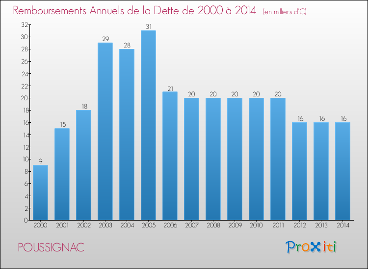 Evolution de l'annuité de la dette pour la commune de POUSSIGNAC de 2000 à 2014 Annuités de la dette pour POUSSIGNAC de 2000 à 2014