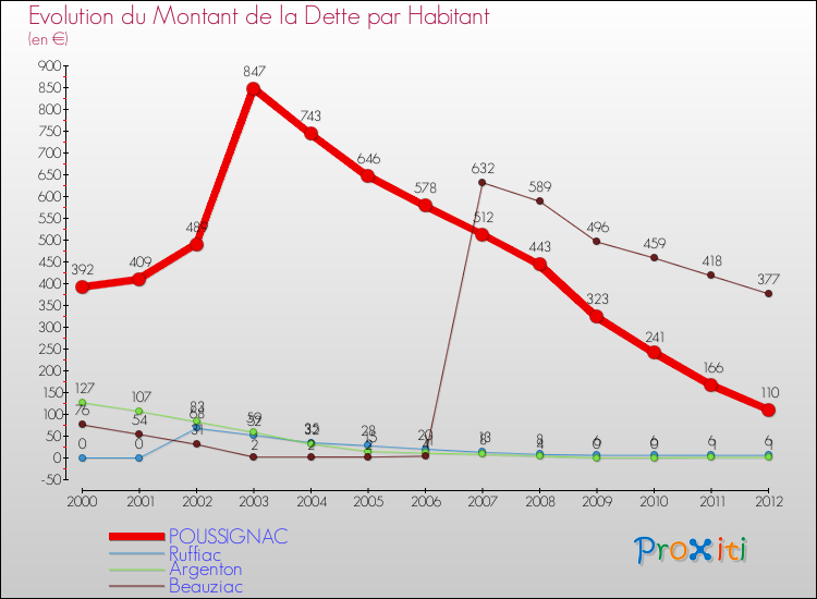 Evolution de la dette par habitant pour la commune de POUSSIGNAC et les communes proches de 2000 à 2012 Comparaison de la dette par habitant pour POUSSIGNAC et les communes voisines de 2000 à 2012