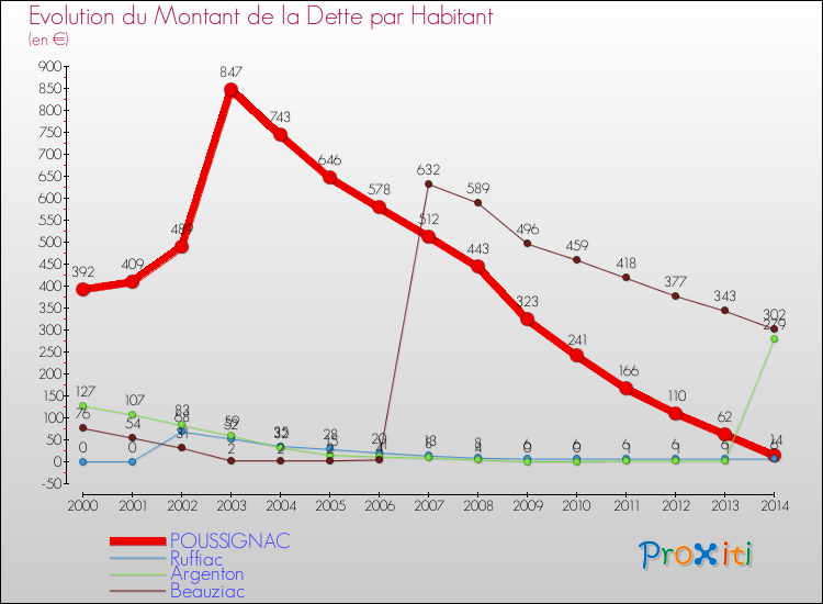 Evolution de la dette par habitant pour la commune de POUSSIGNAC et les communes proches de 2000 à 2014 Comparaison de la dette par habitant pour POUSSIGNAC et les communes voisines de 2000 à 2014