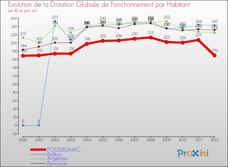 Evolution et montant de la dotation globale de fonctionnement par Habitant pour POUSSIGNAC et les communes proches Comparaison des dotations globales de fonctionnement par habitant pour POUSSIGNAC et les communes voisines