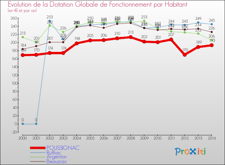 Evolution et montant de la dotation globale de fonctionnement par Habitant pour POUSSIGNAC et les communes proches de 2000 à 2014. Comparaison des dotations globales de fonctionnement par habitant pour POUSSIGNAC et les communes voisines de 2000 à 2014.