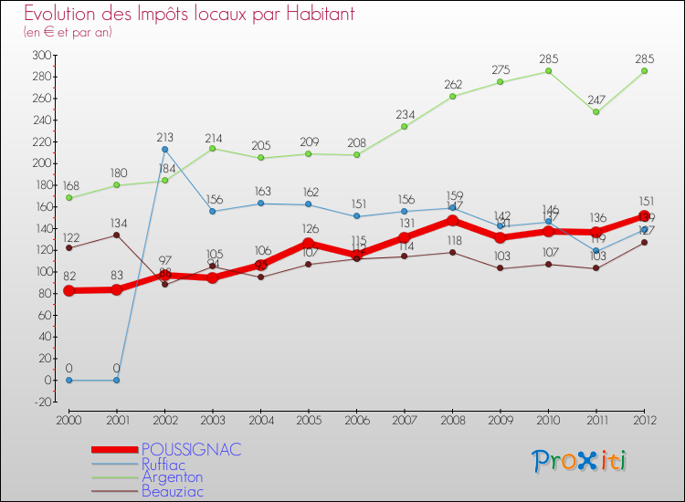 Evolution et montant des impôts locaux par Habitant pour POUSSIGNAC et les communes proches Comparaison des impôts locaux par habitant pour POUSSIGNAC et les communes voisines
