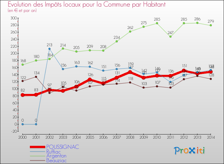 Evolution et montant des impôts locaux par Habitant pour POUSSIGNAC et les communes proches de 2000 à 2014 Comparaison des impôts locaux par habitant pour POUSSIGNAC et les communes voisines de 2000 à 2014