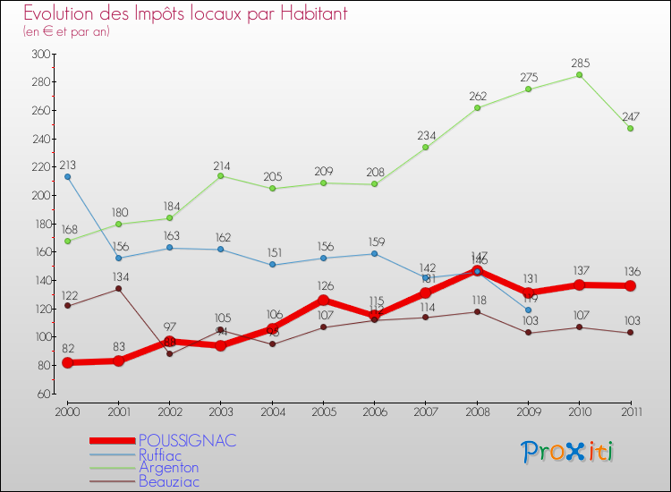 Evolution et montant des impôts locaux par Habitant pour POUSSIGNAC et les communes proches Comparaison des impôts locaux par habitant pour POUSSIGNAC et les communes voisines