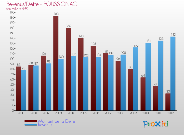 Evolution comparée de la dette et des revenus pour la commune de POUSSIGNAC de 2000 à 2012 Comparaison de la dette et des revenus pour POUSSIGNAC de 2000 à 2012