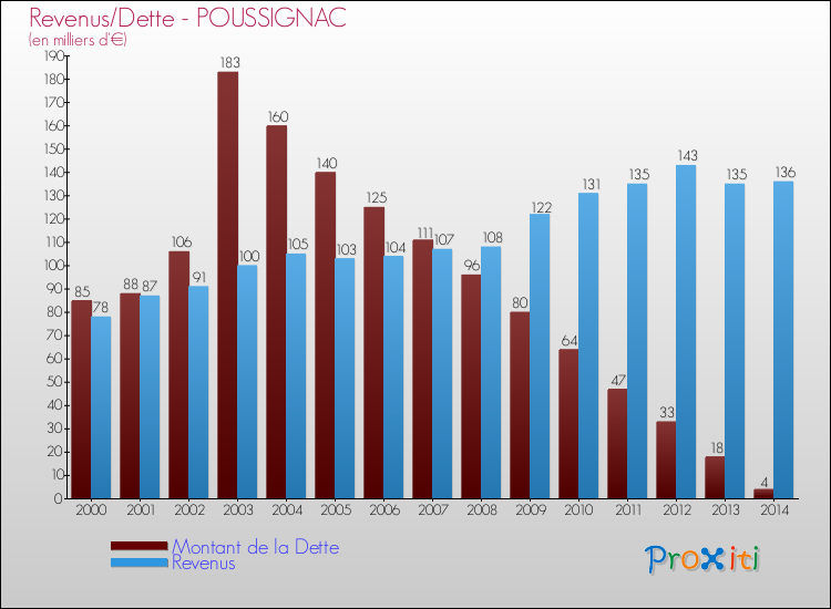 Evolution comparée de la dette et des revenus pour la commune de POUSSIGNAC de 2000 à 2014 Comparaison de la dette et des revenus pour POUSSIGNAC de 2000 à 2014