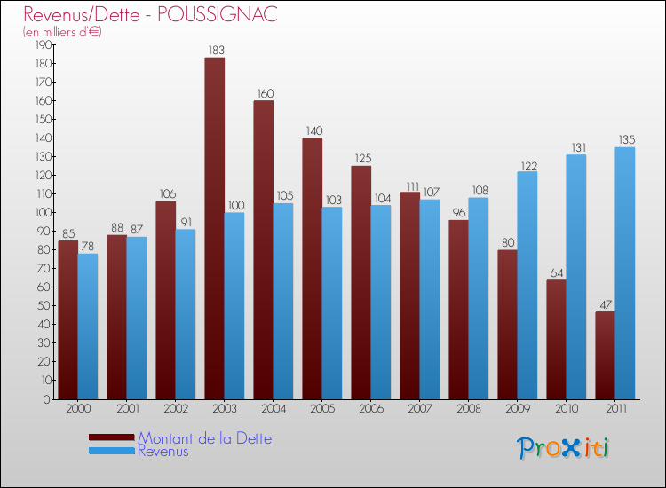 Evolution comparée de la dette et des revenus pour la commune de POUSSIGNAC de 2000 à 2011 Comparaison de la dette et des revenus pour POUSSIGNAC de 2000 à 2011