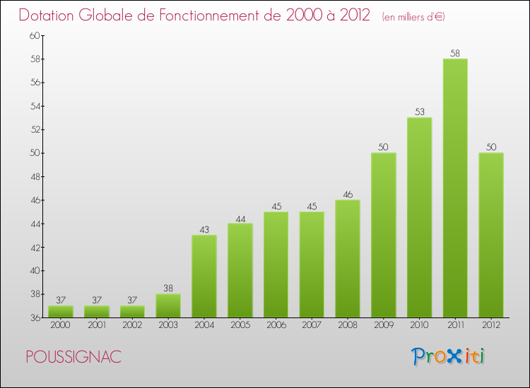 Evolution du montant de la Dotation Globale de Fonctionnement pour la commune de POUSSIGNAC de 2000 à 2012 Evolution du montant de la Dotation Globale de Fonctionnement pour POUSSIGNAC de 2000 à 2012