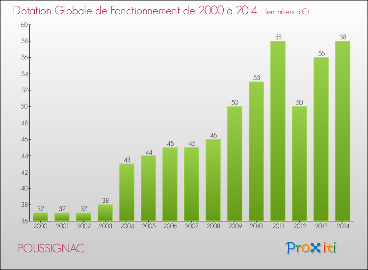Evolution du montant de la Dotation Globale de Fonctionnement pour la commune de POUSSIGNAC de 2000 à 2014 Evolution du montant de la Dotation Globale de Fonctionnement pour POUSSIGNAC de 2000 à 2014