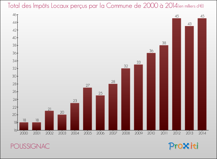 Evolution des Impôts Locaux pour la commune de POUSSIGNAC de 2000 à 2014 Evolution des Impôts Locaux pour POUSSIGNAC de 2000 à 2014