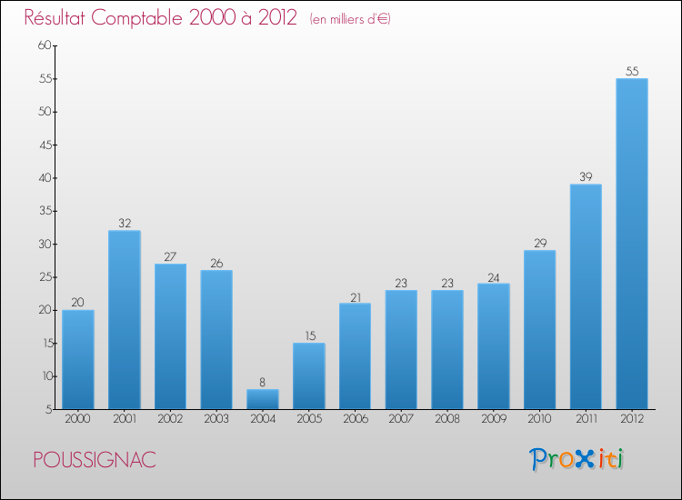 Evolution du résultat comptable pour la commune de POUSSIGNAC de 2000 à 2012 Evolution du résultat comptable pour POUSSIGNAC de 2000 à 2012