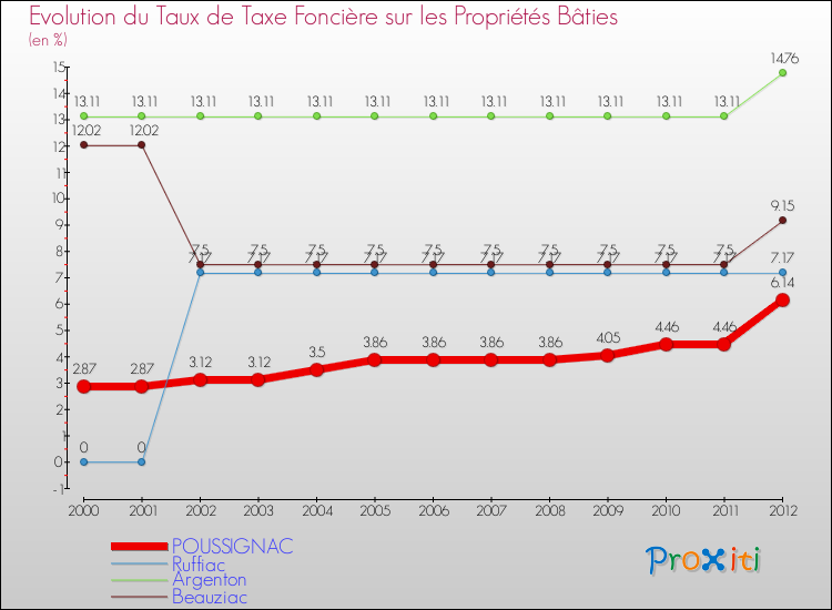 Evolution du taux de la taxe foncière sur le bati pour POUSSIGNAC et les communes proches de 2000 à 2012 Comparaison des taux de taxe foncière sur le bati pour POUSSIGNAC et les communes voisines de 2000 à 2012