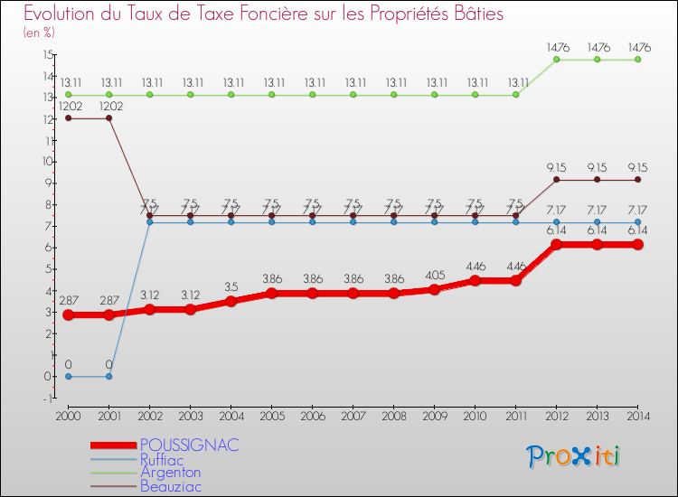 Evolution du taux de la taxe foncière sur le bati pour POUSSIGNAC et les communes proches de 2000 à 2014 Comparaison des taux de taxe foncière sur le bati pour POUSSIGNAC et les communes voisines de 2000 à 2014