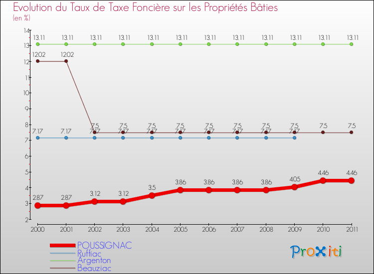 Evolution du taux de la taxe foncière sur le bati pour POUSSIGNAC et les communes proches Comparaison des taux de taxe foncière sur le bati pour POUSSIGNAC et les communes voisines
